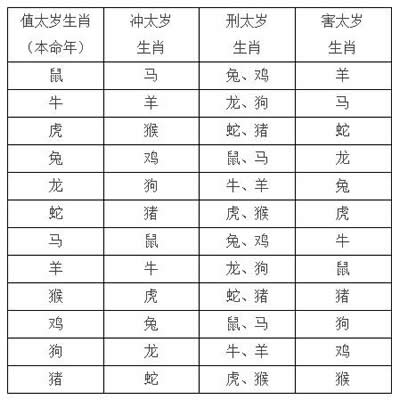 如何算犯太岁的生肖和犯太岁类型