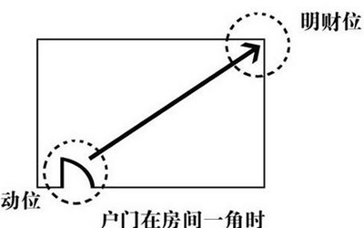 财位