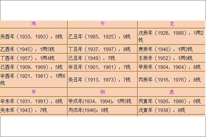称骨