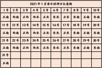 今日财神方位在哪 牛年财神方位查询表